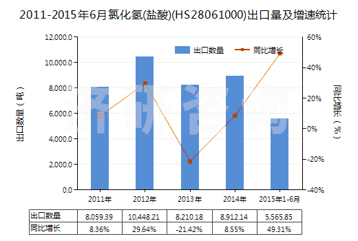 2011-2015年6月氯化氫(鹽酸)(HS28061000)出口量及增速統(tǒng)計(jì)
